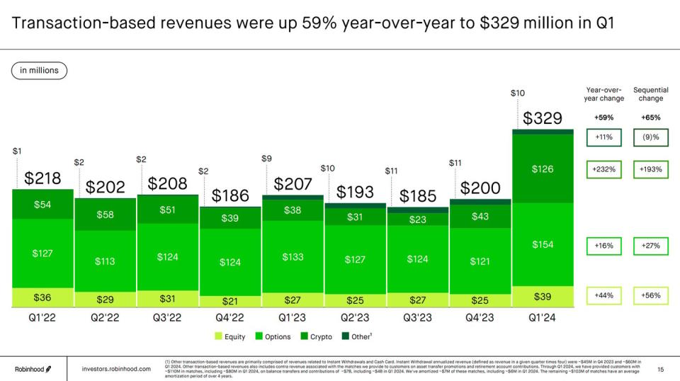 A slide showing Robinhood's quarterly trading revenue breakdown, with growth rates. 