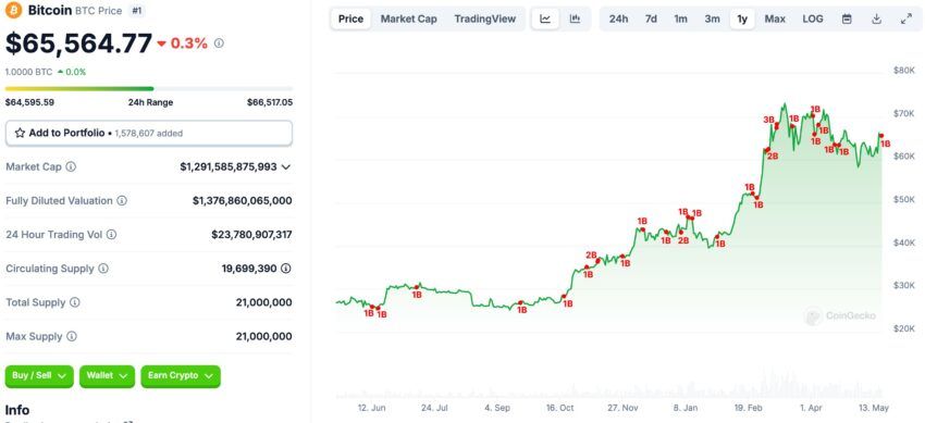 Comparison of historical USDT issuance data with Bitcoin price (year on year).