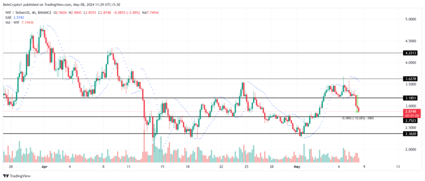 WIF price analysis. 