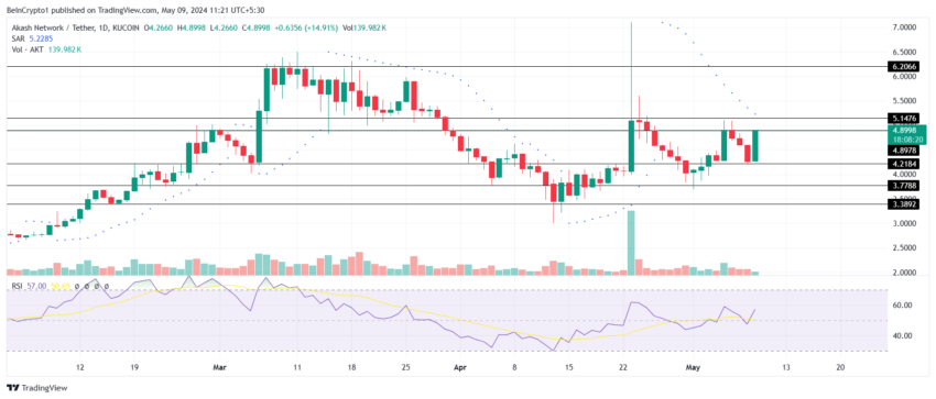 Akash Network Pricing Analysis. 