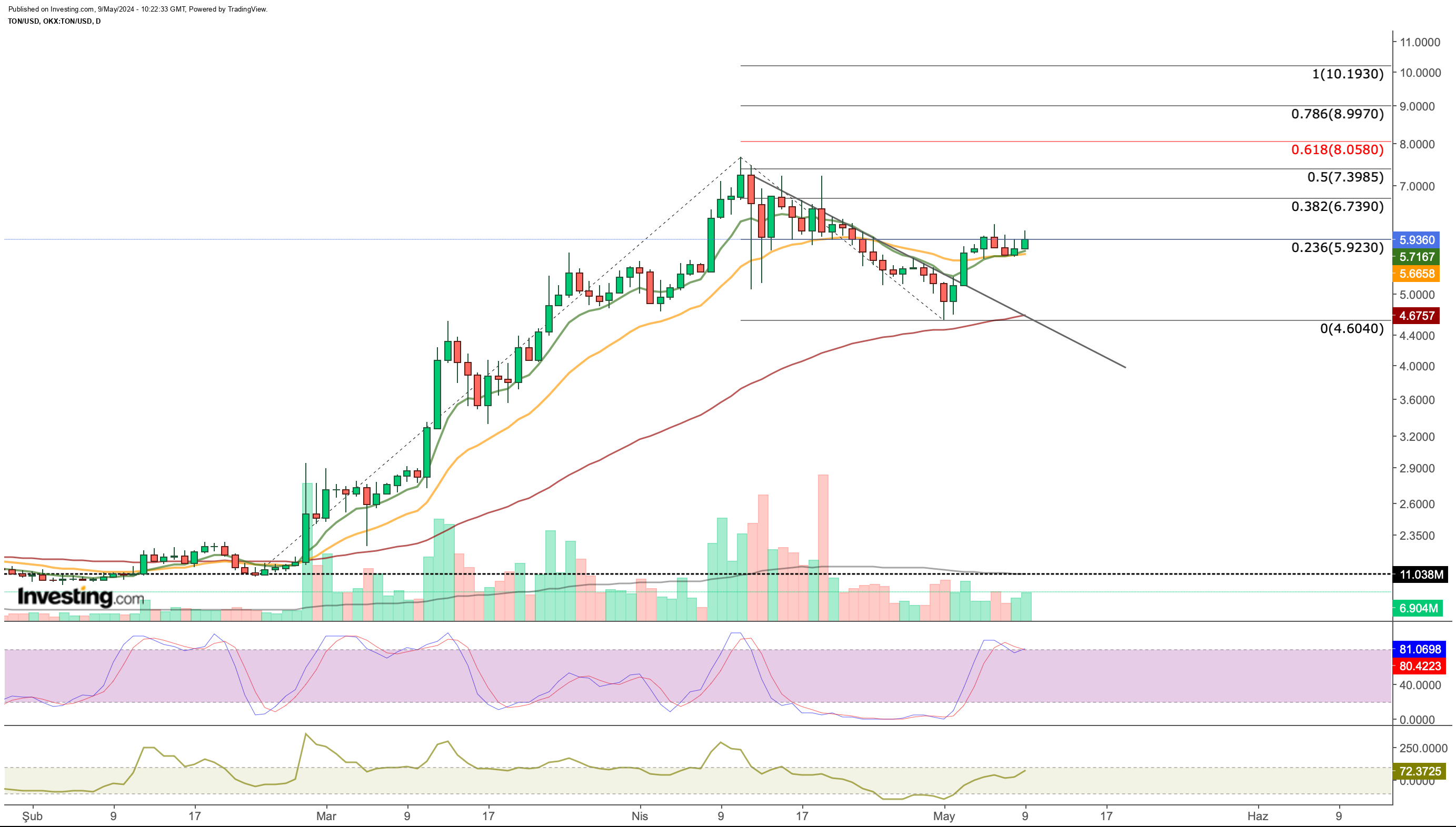 RNDR/USD price chart