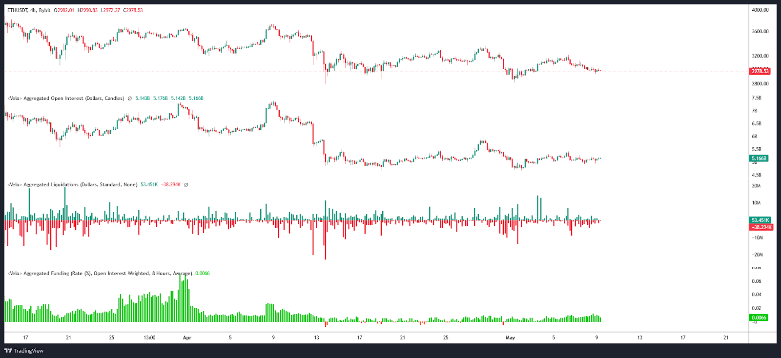 Open Interest/Liquidations and ETH/USD Funding Rate