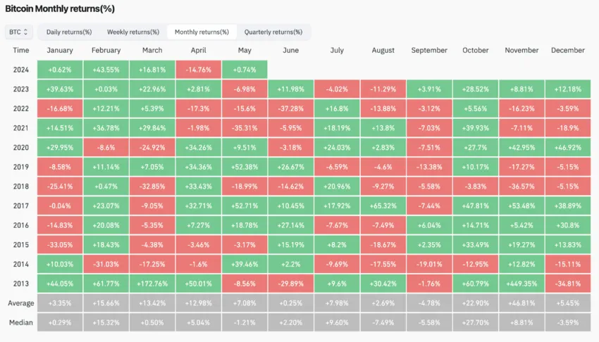 Bitcoin Monthly Returns