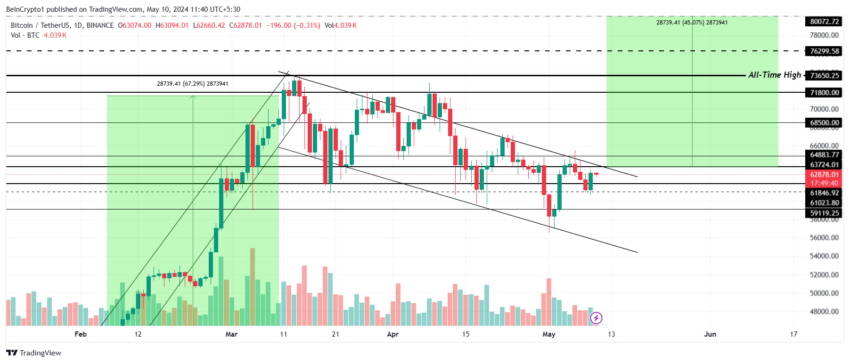 Bitcoin price analysis. 