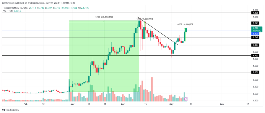 Toncoin price analysis. 