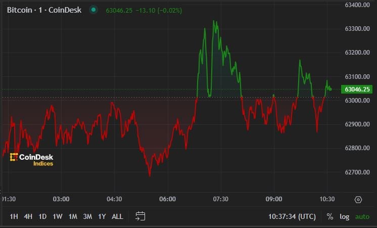 Bitcoin remains near $63,000, consolidating the week's recovery