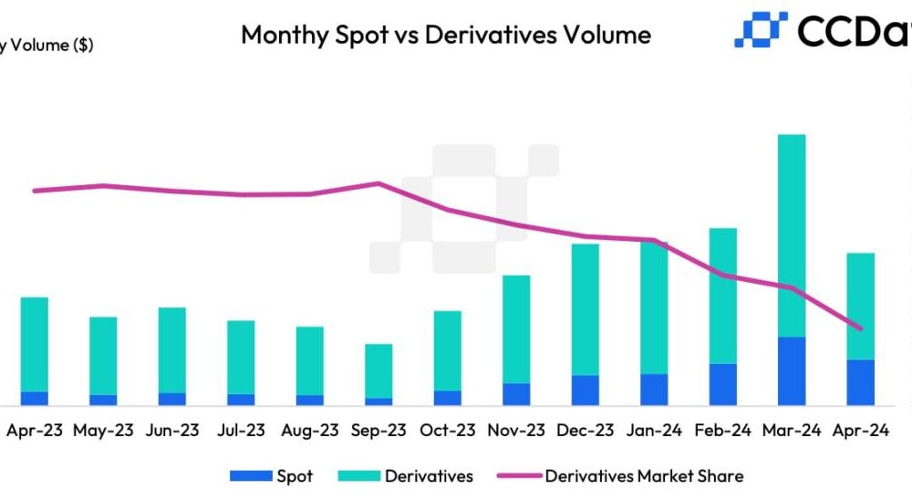 Monthly cryptocurrency trading volume falls to $6.58 trillion for the first time in seven months