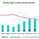 Monthly cryptocurrency trading volume falls to $6.58 trillion for the first time in seven months