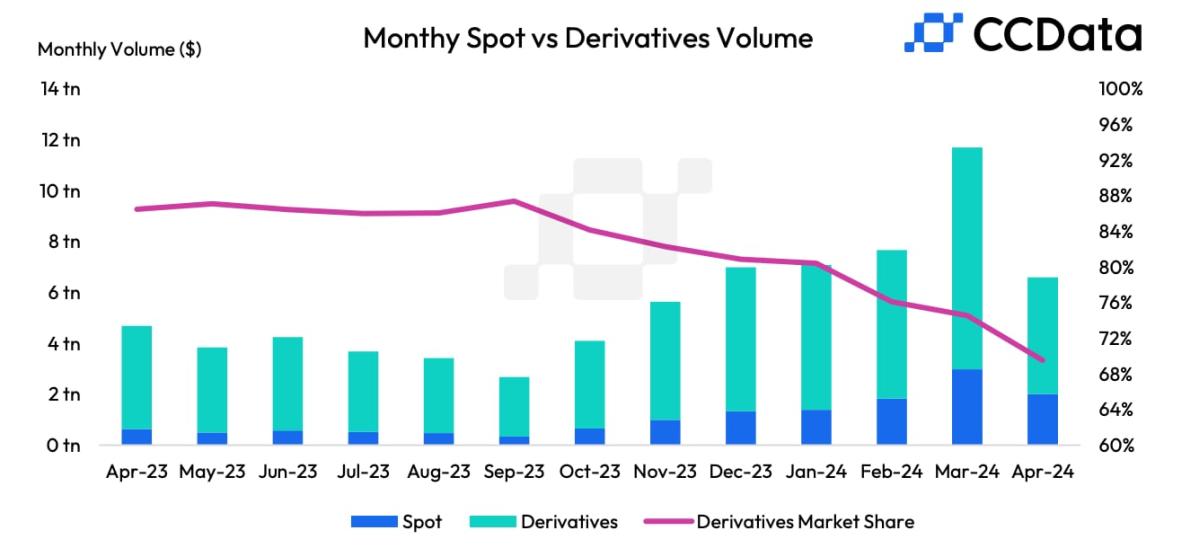 Monthly cryptocurrency trading volume falls to $6.58 trillion for the first time in seven months