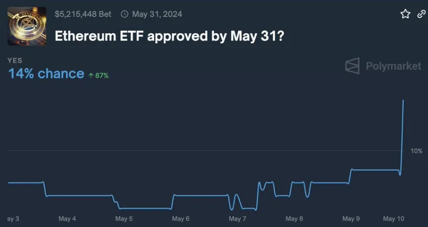 Spot ETH ETF Approval Chances