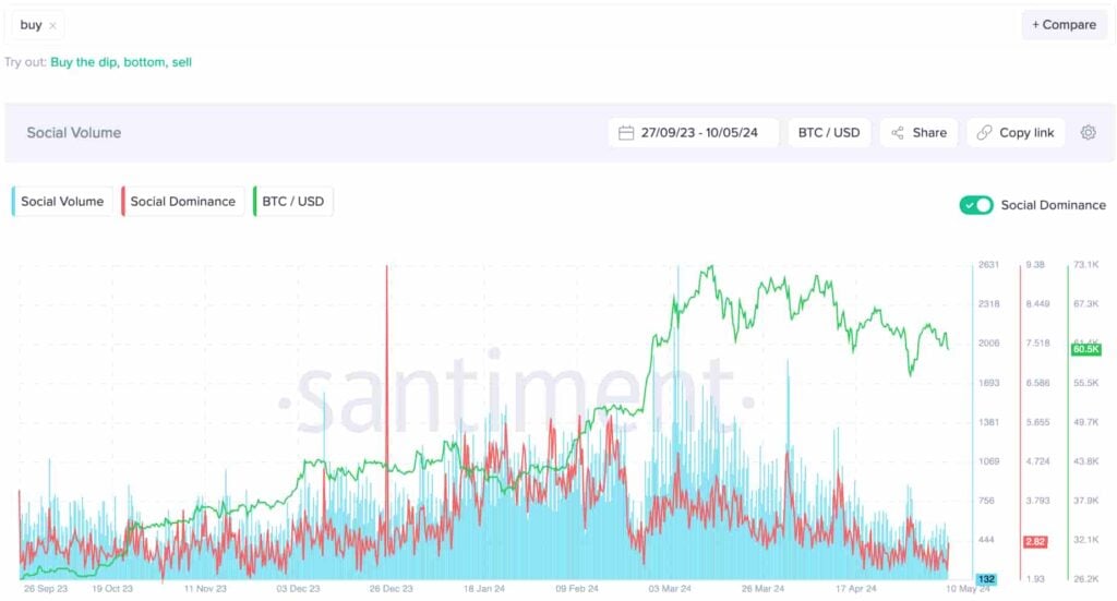 For months, bitcoin and all cryptocurrencies fell.  Analysts have noticed some indices that reverse the trend.