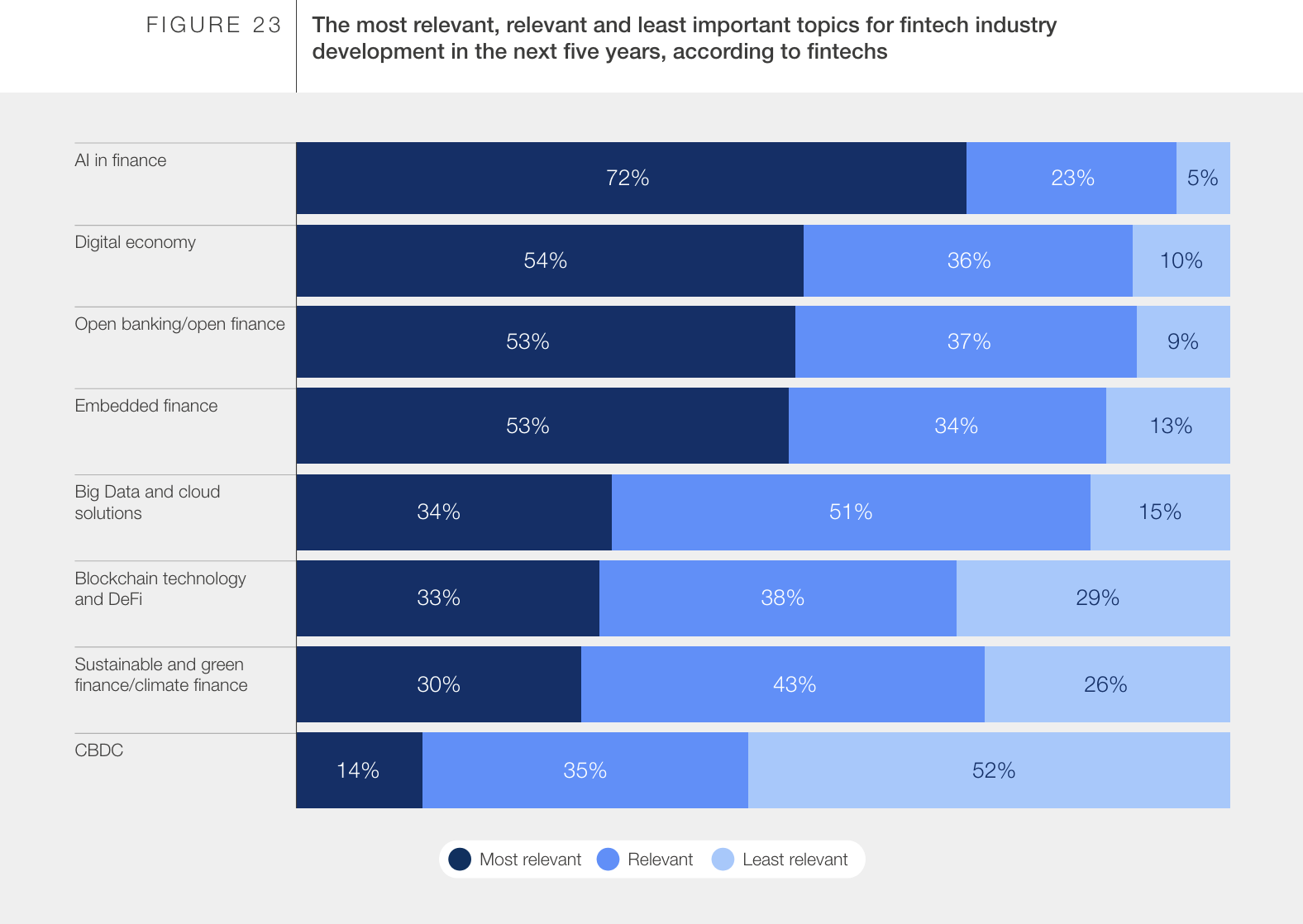 According to Fintech, the most relevant, relevant and least important topics for the development of the fintech sector in the next five years