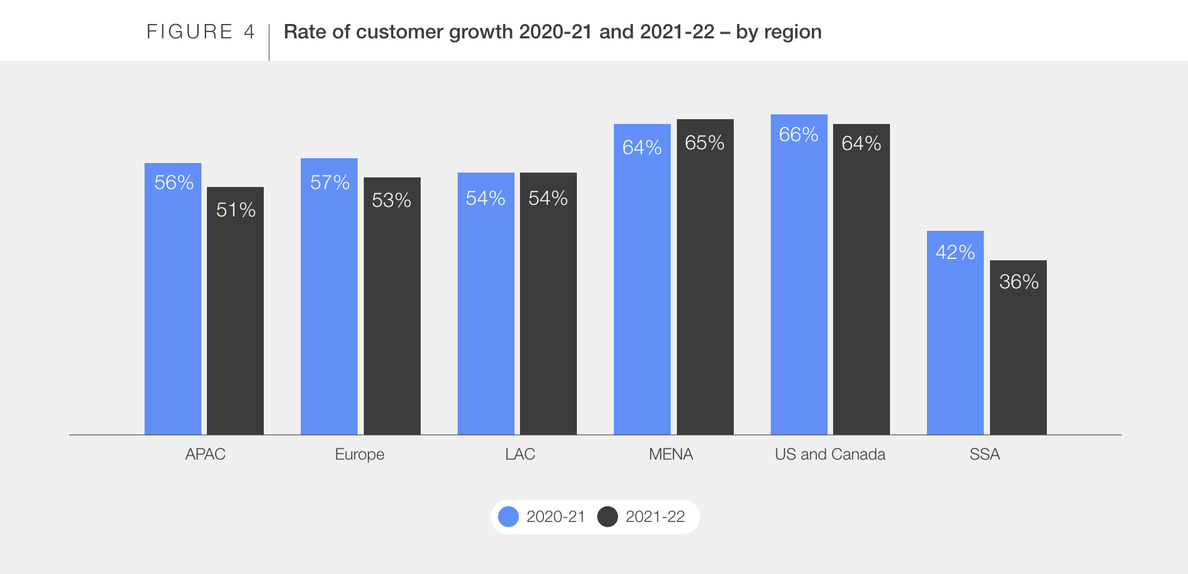 Customer growth rate 2020-21 and 2021-22 - by region