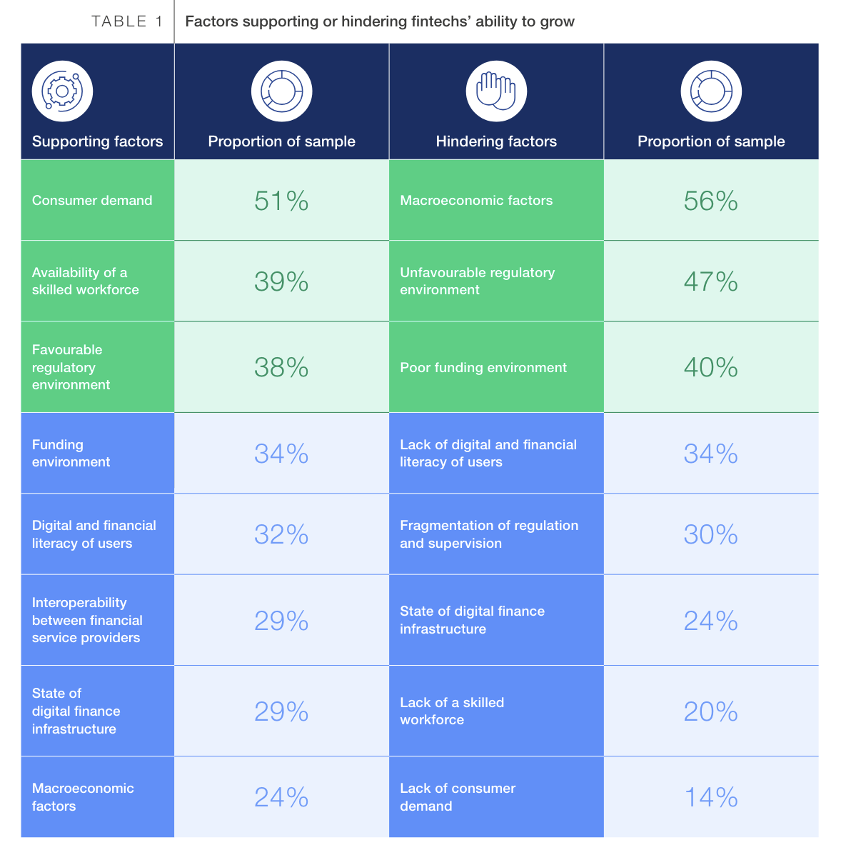 Factors that support or hinder fintechs' ability to grow