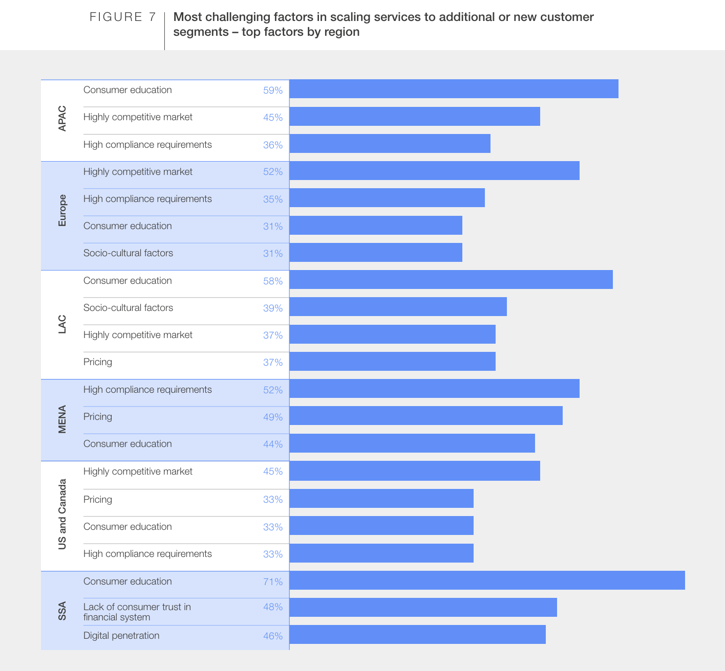 Most challenging factors in extending services to additional or new customer segments: Top drivers by region