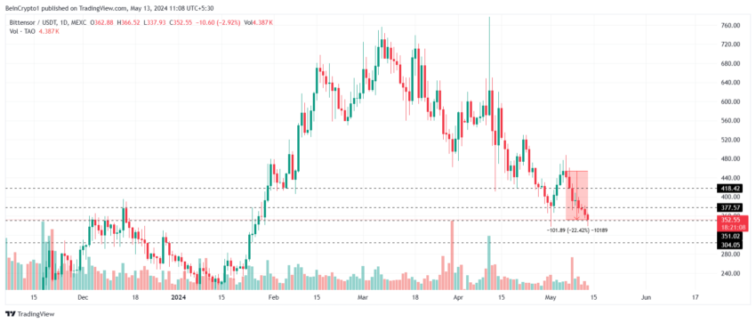 Bittensor price analysis. 