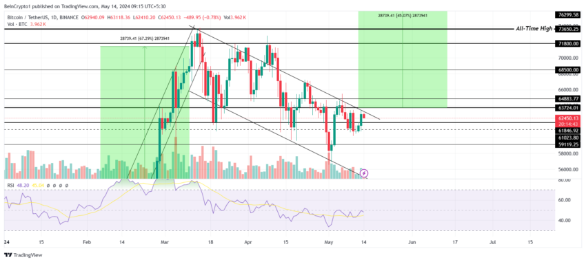 Bitcoin price analysis. 