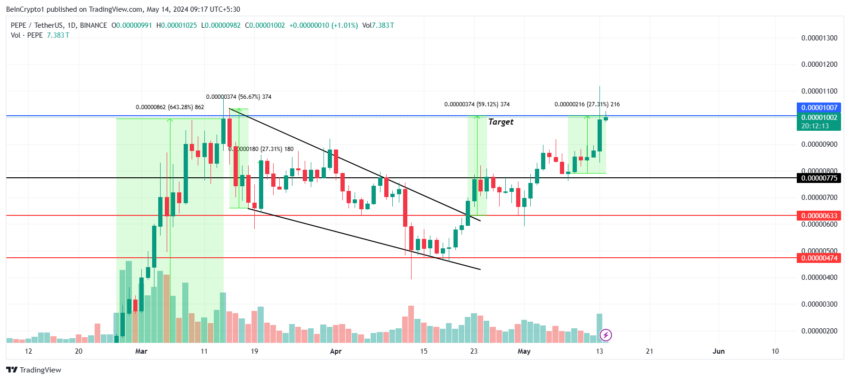 PEPE Price Analysis. 