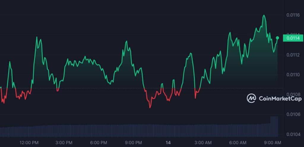 Meme coins remain on top as FLOKI, BOME and DOGE lead the markets - 2