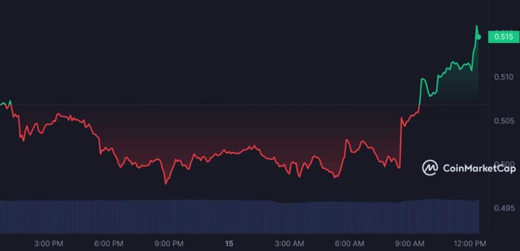 Crypto Expert Provides Analysis of Top Altcoins, Market Sees Slight Rise – 4