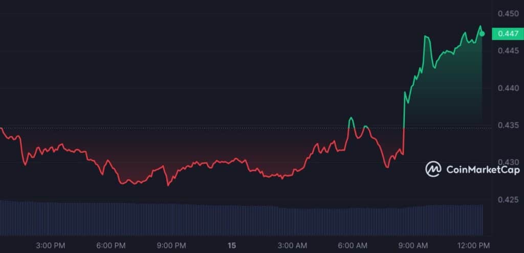 Crypto Expert Provides Analysis of Top Altcoins, Market Sees Slight Rise - 2