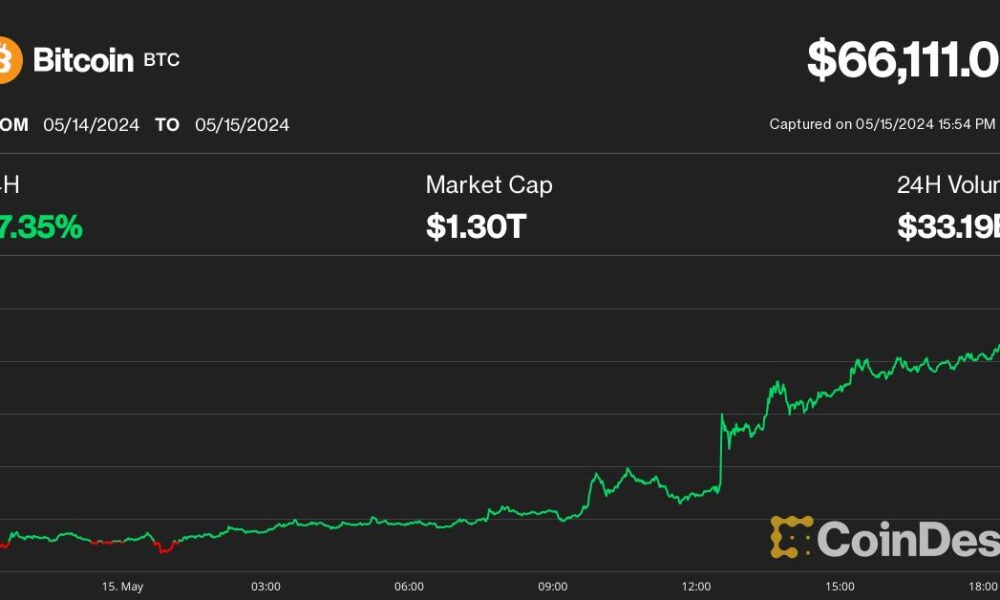 Bitcoin Hits $66,000 as Weak Inflation Data Triggers Crypto Rally