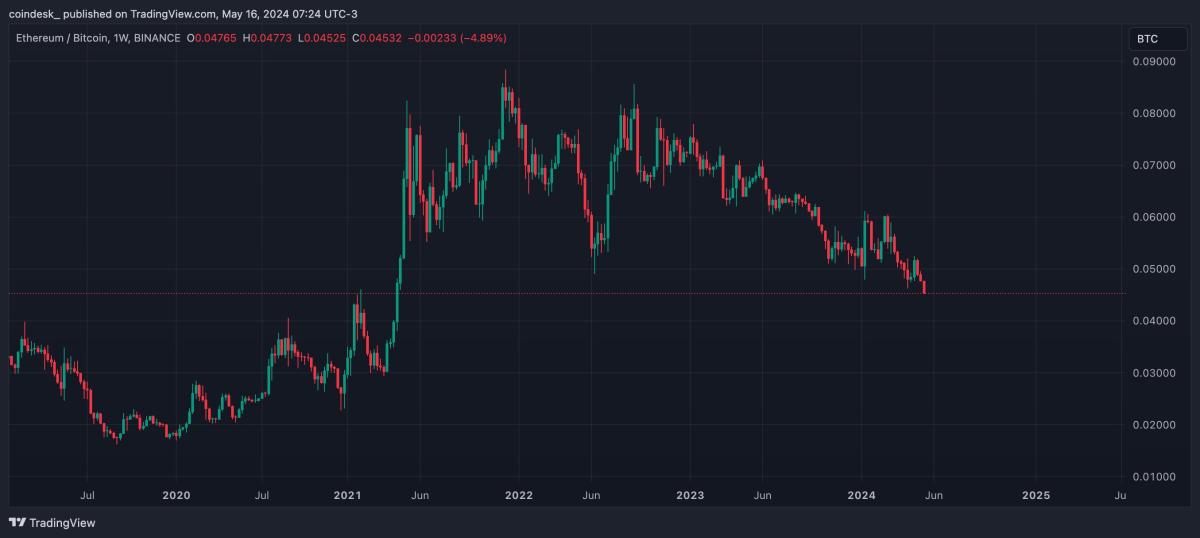 Ether-Bitcoin Ratio Drops to Lowest Since April 2021. Here's Why