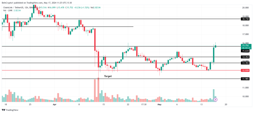 Chainlink Price Analysis. 