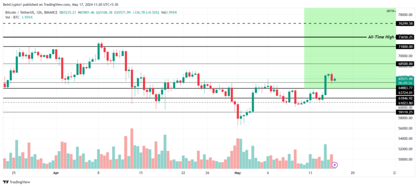 Bitcoin price analysis. 