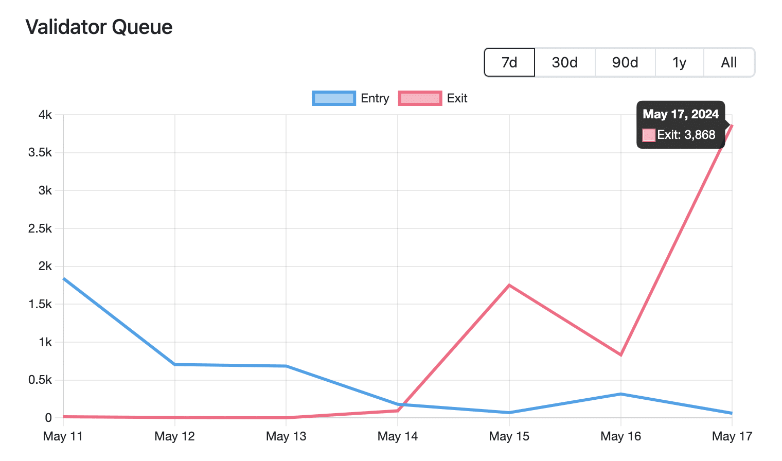 Ethereum records 4,000% spike in ETH 2.0 withdrawal queue