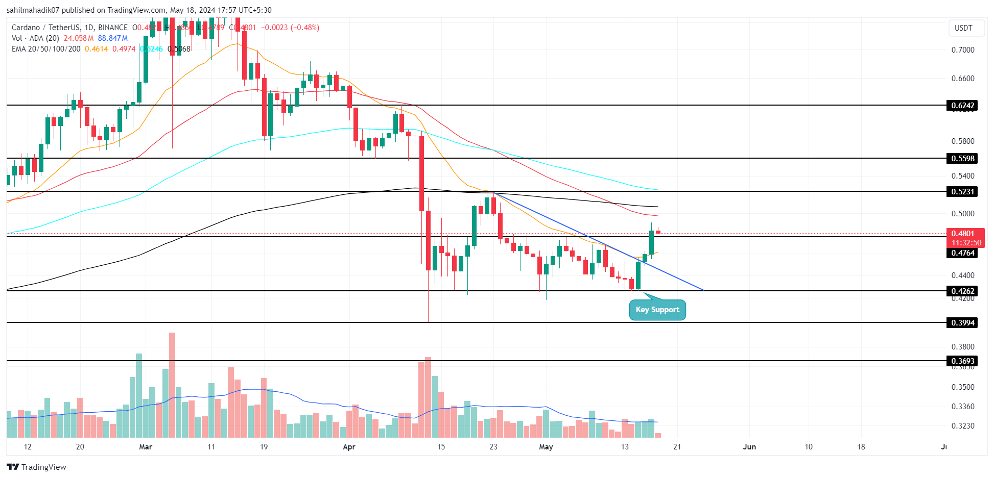 BINANCE Chart:ADAUSDT 