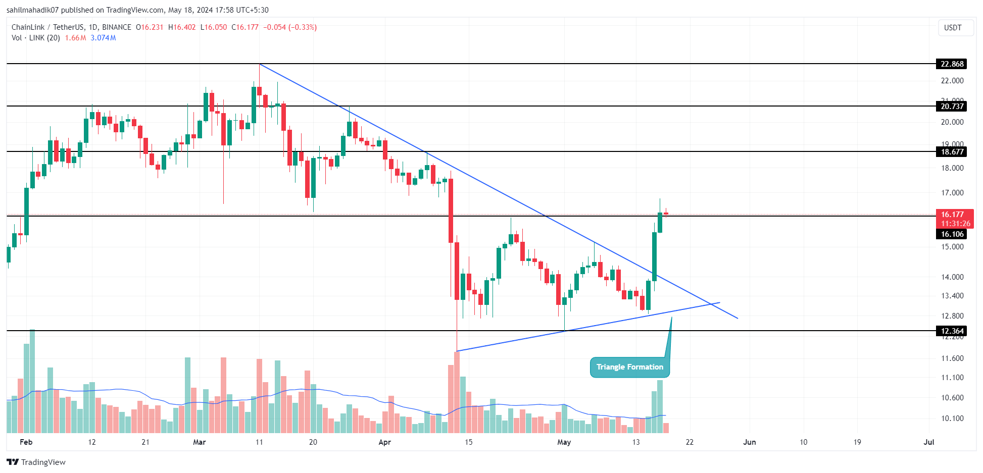 BINANCE Chart:LINKUSDT 