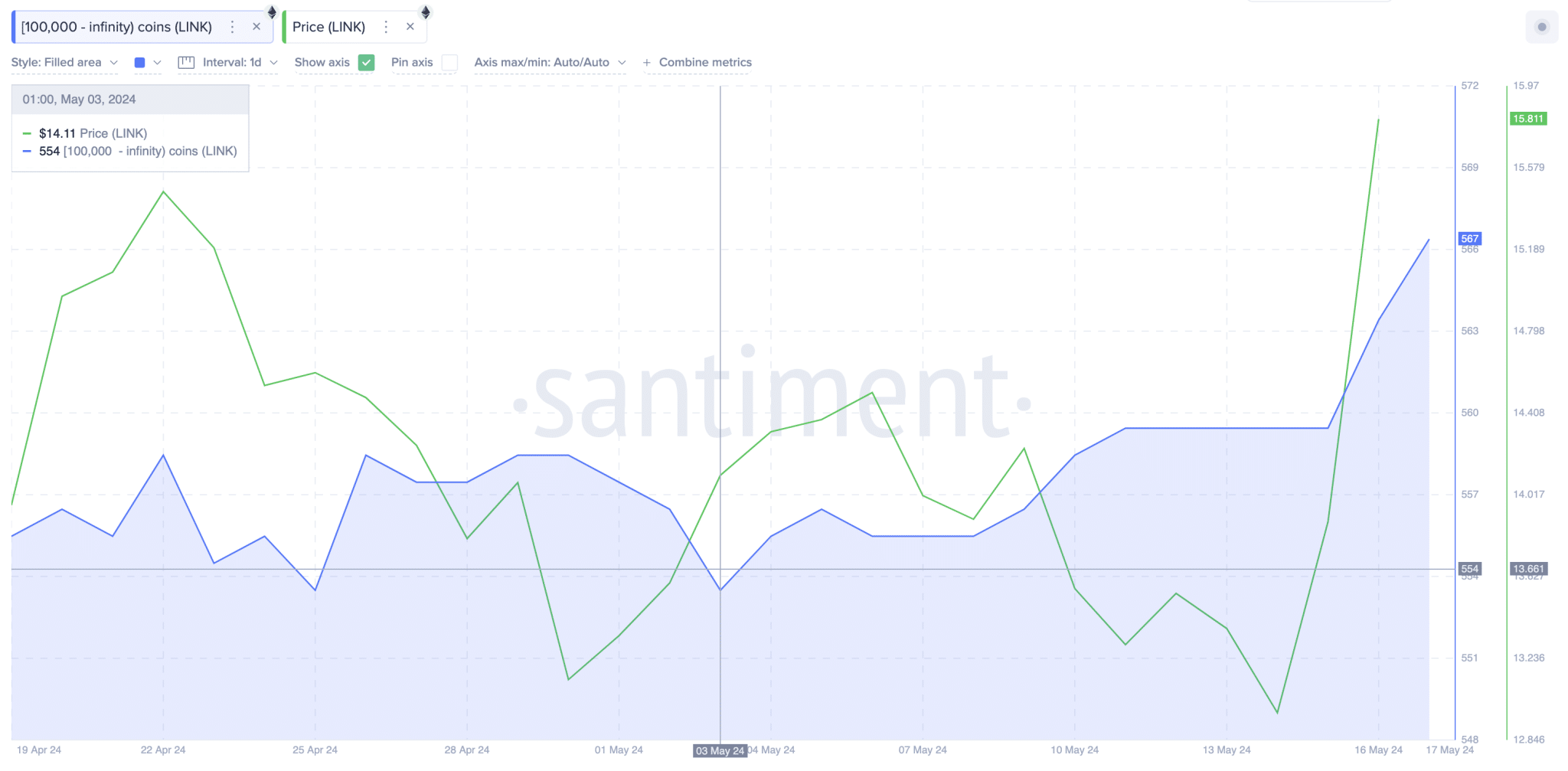 Chainlink price vs LINK Whale wallets |  Sanction