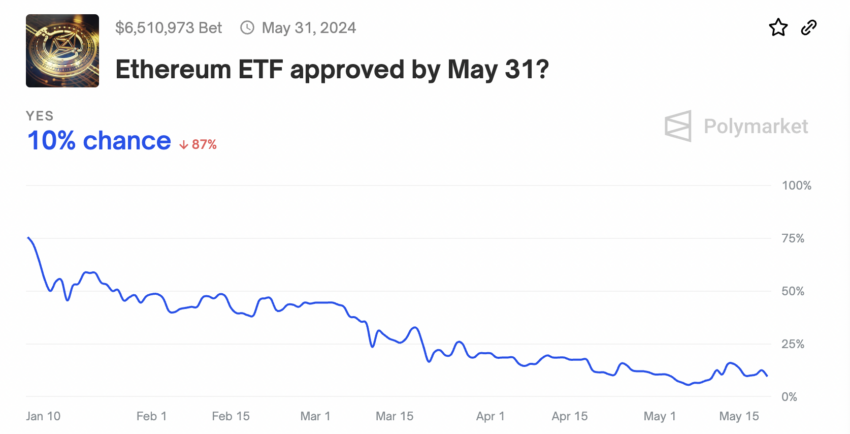 Spot Ethereum ETF approval probability. 