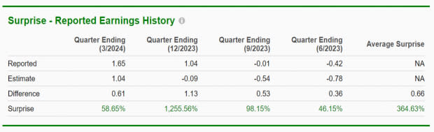 Zacks Investment Research