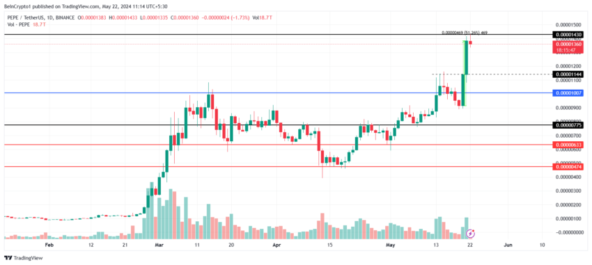 PEPE Price Analysis. 