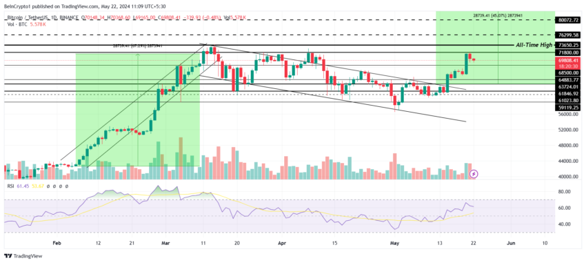 Bitcoin price analysis. 