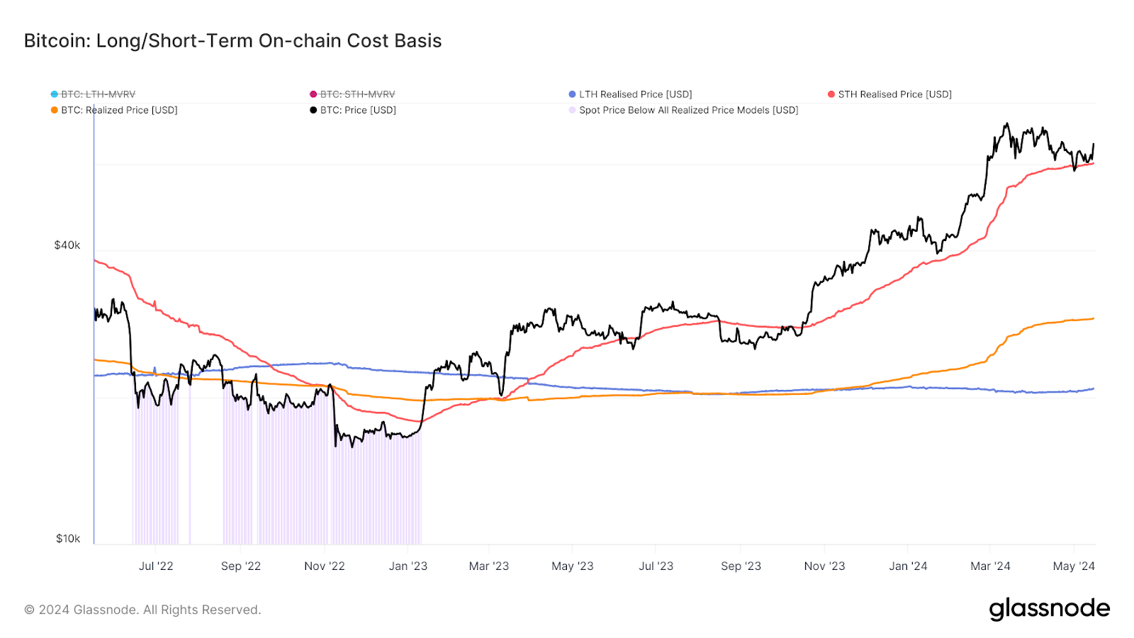 Bitcoin On-Chain Cost Base