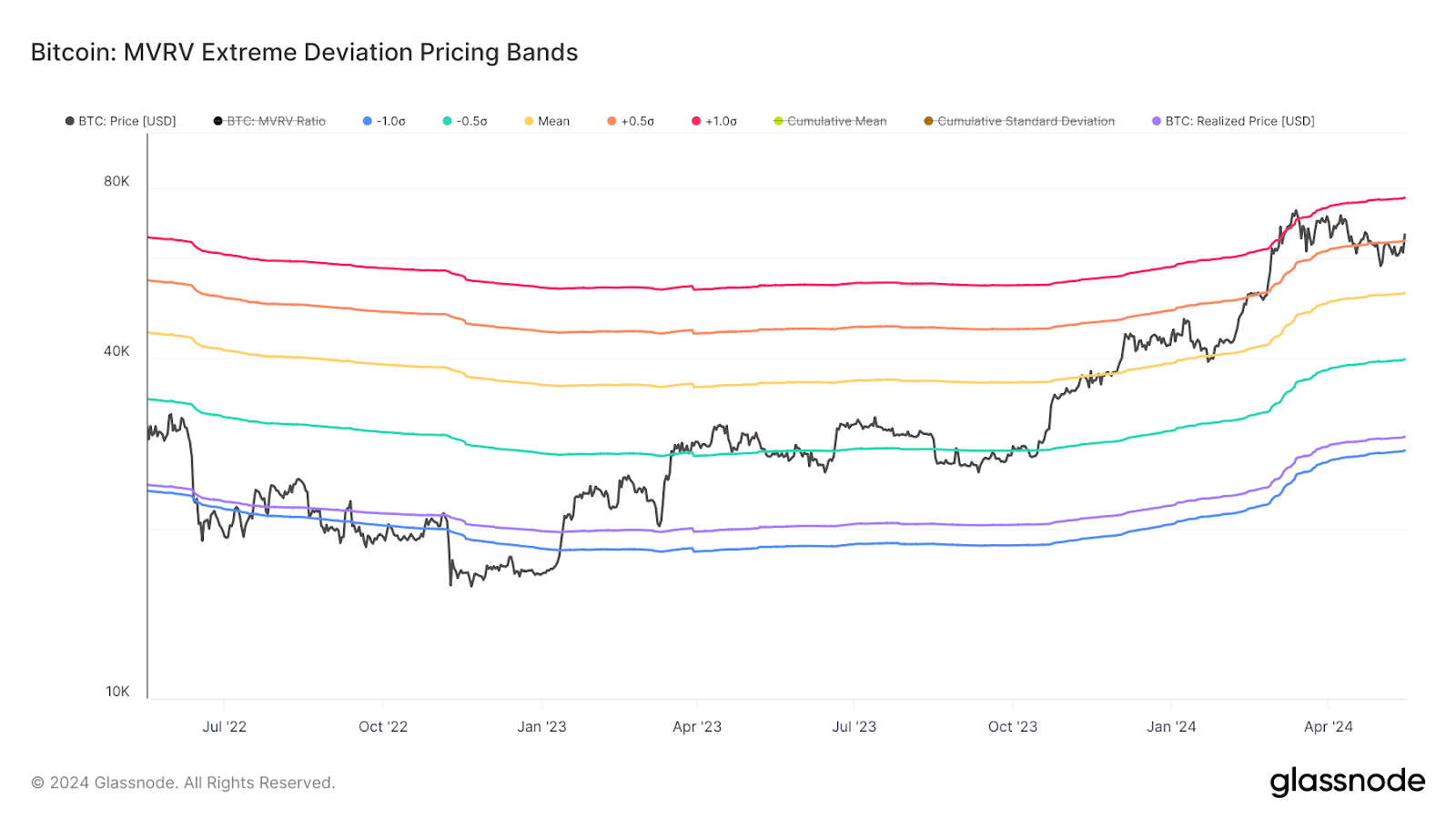 Bitcoin Balance on Exchanges