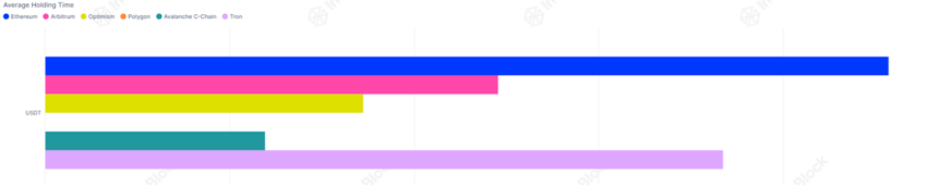 USDT retention time