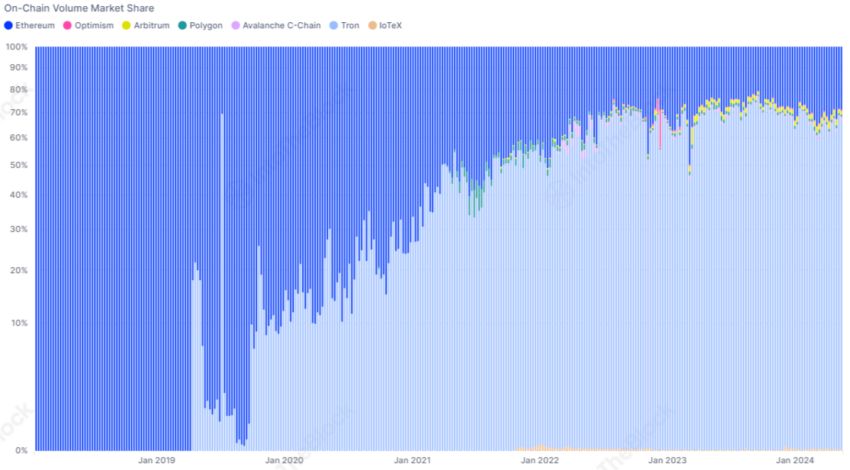 USDT on-chain volume