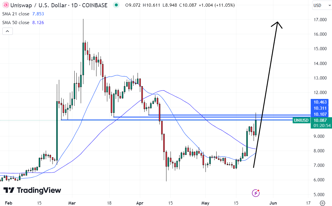 As Uniswap prepares to break above $10 resistance, it could be the best cryptocurrency to buy now. 