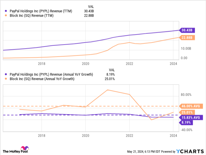 PYPL Revenue Chart (TTM).