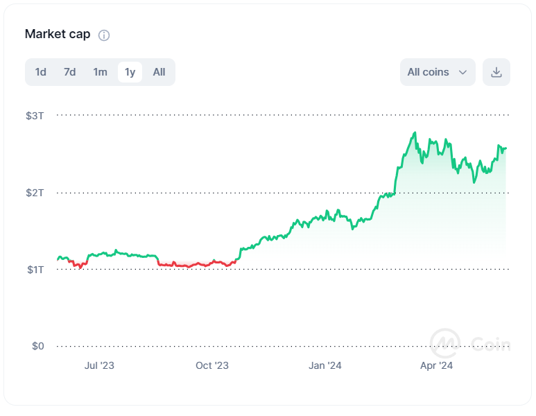 1-year total crypto market cap chart.  Source: CoinMarketCap