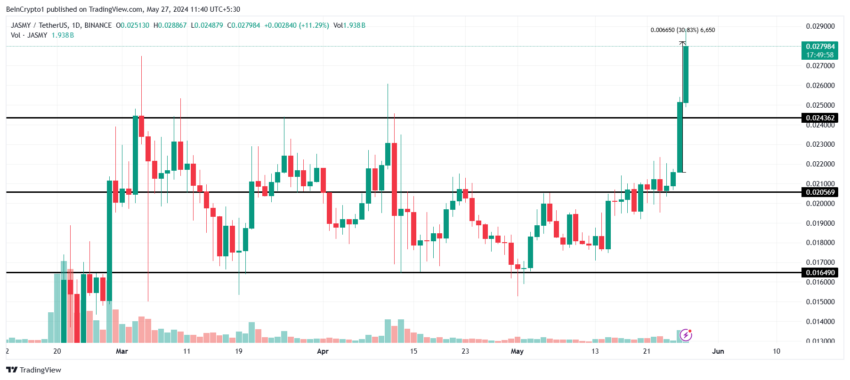 JasmyCoin Price Analysis. 