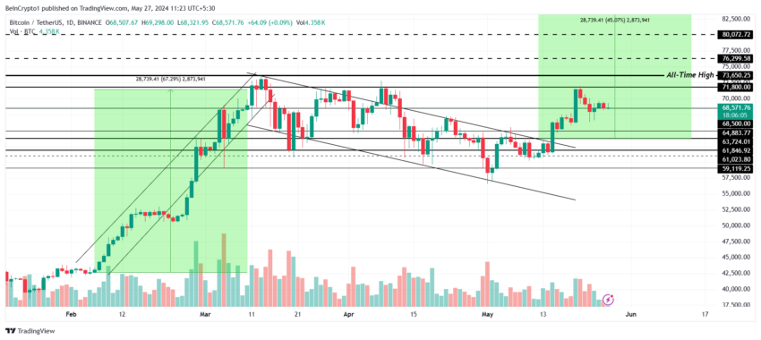 Bitcoin price analysis. 