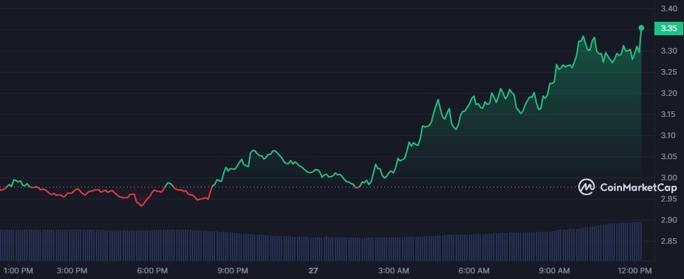 FLOKI, WIF and BONK are biggest gainers as meme coins dominate markets - 2