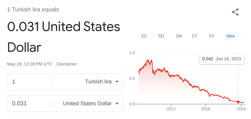 turkish lire vs usd chart