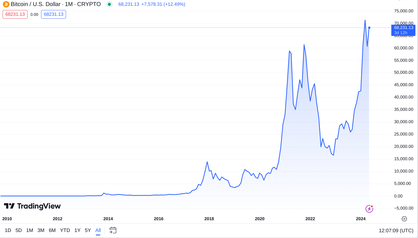 bitcoin all time area chart