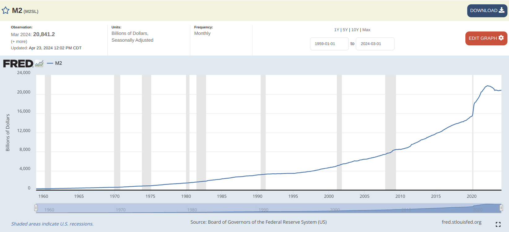 m2 money supply chart